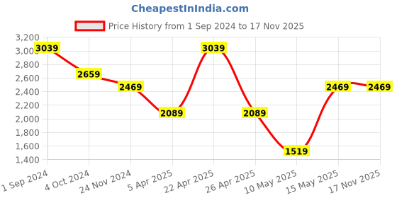tatacliq.com Puma Kids Black Regular Fit Hoodie puma Price History Graph from 1 Sep 2024 to 17 Nov 2025