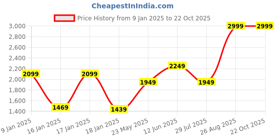 tatacliq.com Puma Kids Black Regular Fit Hoodie puma Price History Graph from 9 Jan 2025 to 22 Oct 2025