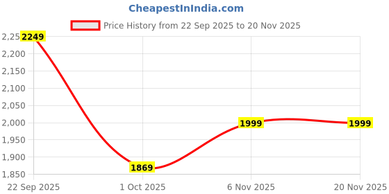 tatacliq.com Puma Kids Black Regular Fit Trackpants puma Price History Graph from 22 Sep 2025 to 19 Nov 2025