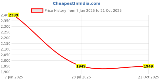 tatacliq.com Puma Kids Black Solid Jacket puma Price History Graph from 7 Jun 2025 to 21 Oct 2025