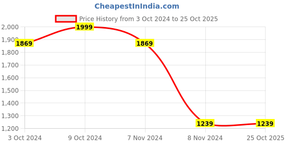 tatacliq.com Puma Kids Black Solid Leggings puma Price History Graph from 3 Oct 2024 to 24 Oct 2025