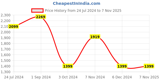 tatacliq.com Puma Kids Black Solid Sweatpants puma Price History Graph from 24 Jul 2024 to 7 Nov 2025