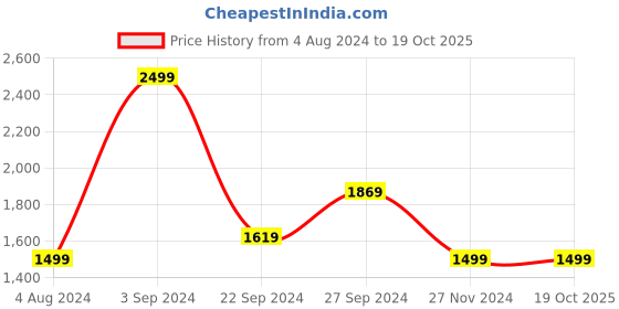 tatacliq.com Puma Kids Black Solid Sweatpants puma Price History Graph from 4 Aug 2024 to 19 Oct 2025