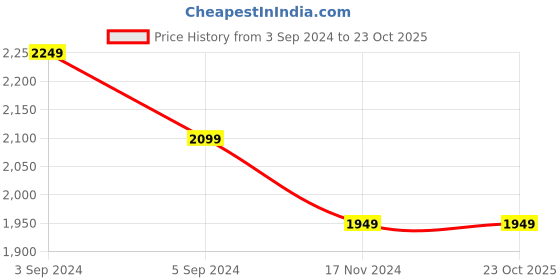 tatacliq.com Puma Kids Black Solid Sweatpants puma Price History Graph from 3 Sep 2024 to 22 Oct 2025