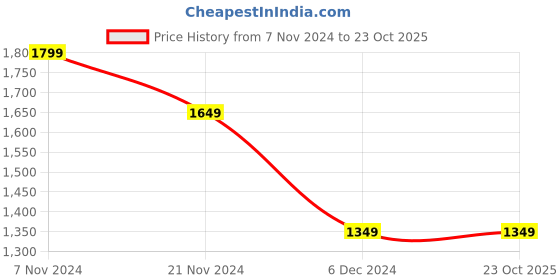 tatacliq.com Puma Kids Black Solid Sweatpants puma Price History Graph from 7 Nov 2024 to 23 Oct 2025