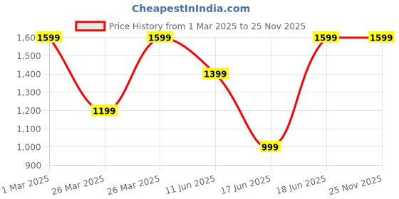 tatacliq.com Puma Kids Black Solid Sweatpants puma Price History Graph from 1 Mar 2025 to 25 Nov 2025