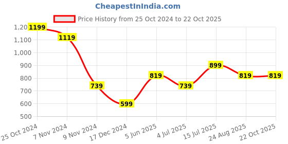 tatacliq.com Puma Kids Black Solid T-Shirt Dress puma Price History Graph from 25 Oct 2024 to 22 Oct 2025