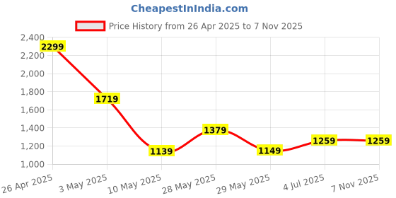 tatacliq.com Puma Kids Black Solid Tights puma Price History Graph from 26 Apr 2025 to 7 Nov 2025