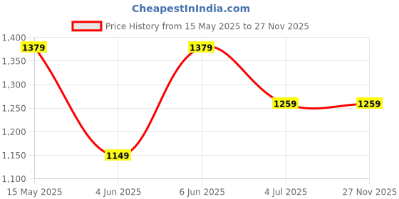 tatacliq.com Puma Kids Black Solid Tights puma Price History Graph from 15 May 2025 to 26 Nov 2025