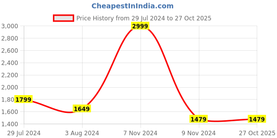 tatacliq.com Puma Kids Black Solid Trackpant puma Price History Graph from 29 Jul 2024 to 27 Oct 2025