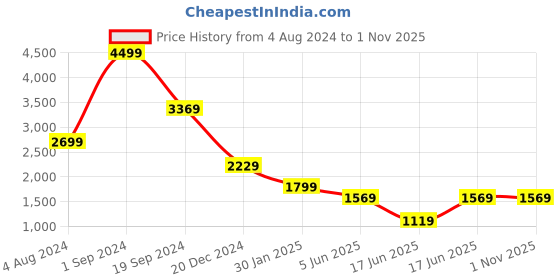 tatacliq.com Puma Kids Black Solid Trackpants puma Price History Graph from 4 Aug 2024 to 31 Oct 2025