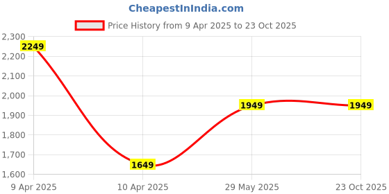 tatacliq.com Puma Kids Black SolidJacket puma Price History Graph from 9 Apr 2025 to 23 Oct 2025