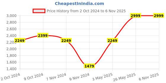 tatacliq.com Puma Kids Black Striped Polo T-Shirt puma Price History Graph from 2 Oct 2024 to 3 Nov 2025