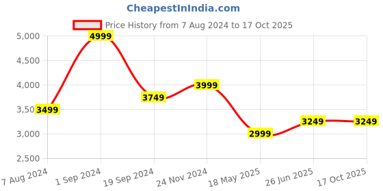 tatacliq.com Puma Kids Blue & Yellow Color Block Joggers puma Price History Graph from 7 Aug 2024 to 16 Oct 2025
