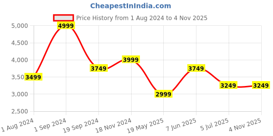 tatacliq.com Puma Kids Blue & Yellow Color Block Joggers puma Price History Graph from 1 Aug 2024 to 2 Nov 2025