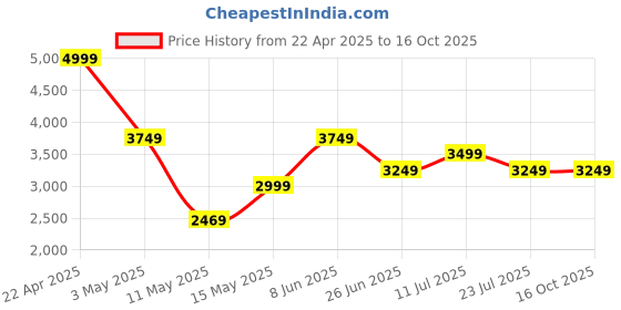 tatacliq.com Puma Kids Blue & Yellow Color Block Joggers puma Price History Graph from 22 Apr 2025 to 16 Oct 2025