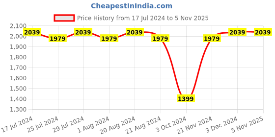 tatacliq.com Puma Kids Blue Casual Sneakers puma Price History Graph from 17 Jul 2024 to 3 Nov 2025