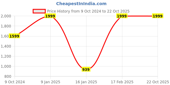 tatacliq.com Puma Kids Blue Color Block Pattern Cotton Joggers puma Price History Graph from 9 Oct 2024 to 21 Oct 2025
