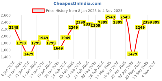 tatacliq.com Puma Kids Blue Cotton Color Block Full Sleeves Hoodie puma Price History Graph from 8 Jan 2025 to 3 Nov 2025