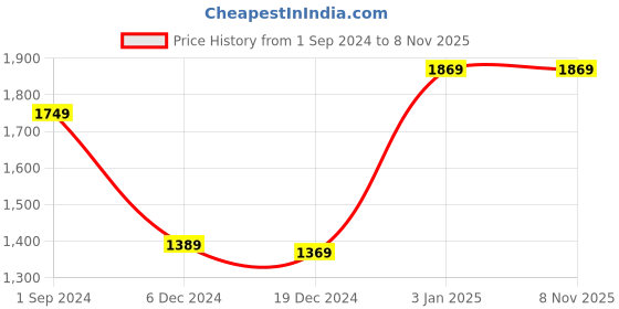 tatacliq.com Puma Kids Blue Cotton Logo Trackpants puma Price History Graph from 1 Sep 2024 to 4 Nov 2025