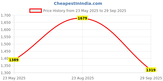 tatacliq.com Puma Kids Blue Cotton Printed Full Sleeves Hoodie puma Price History Graph from 23 May 2025 to 29 Sep 2025