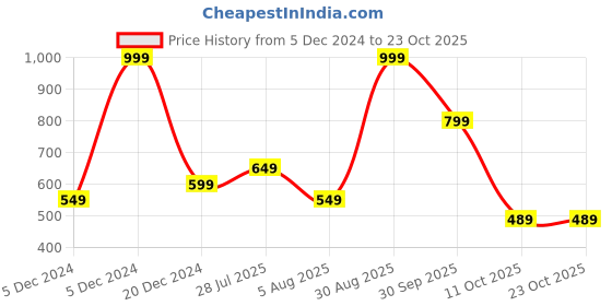tatacliq.com Puma Kids Blue Cotton Printed Shorts puma Price History Graph from 5 Dec 2024 to 23 Oct 2025