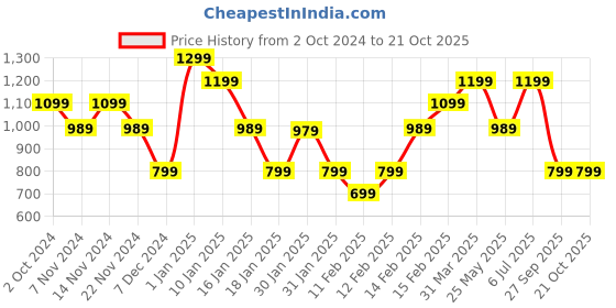tatacliq.com Puma Kids Blue Cotton Printed T-Shirt puma Price History Graph from 2 Oct 2024 to 21 Oct 2025