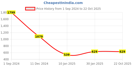tatacliq.com Puma Kids Blue Cotton Printed T-Shirt puma Price History Graph from 1 Sep 2024 to 22 Oct 2025