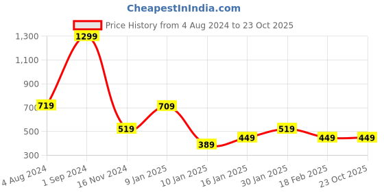 tatacliq.com Puma Kids Blue Cotton Printed T-Shirt puma Price History Graph from 4 Aug 2024 to 23 Oct 2025