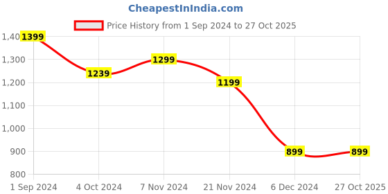 tatacliq.com Puma Kids Blue Cotton Printed Trouser puma Price History Graph from 1 Sep 2024 to 27 Oct 2025