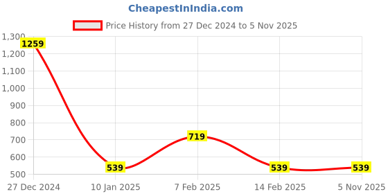 tatacliq.com Puma Kids Blue Fog Cotton Printed T-Shirt puma Price History Graph from 27 Dec 2024 to 4 Nov 2025
