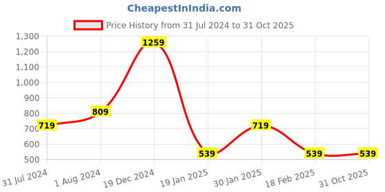 tatacliq.com Puma Kids Blue Fog Cotton Printed T-Shirt puma Price History Graph from 31 Jul 2024 to 30 Oct 2025
