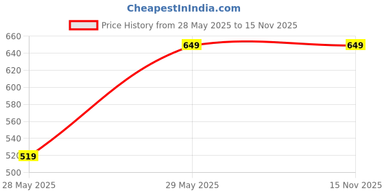 tatacliq.com Puma Kids Blue Horizon Cotton Color Block Pattern Polo T-Shirt puma Price History Graph from 28 May 2025 to 15 Nov 2025