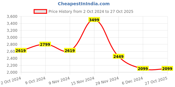 tatacliq.com Puma Kids Blue Horizon-Pel  Yellow Printed T-Shirt puma Price History Graph from 2 Oct 2024 to 27 Oct 2025