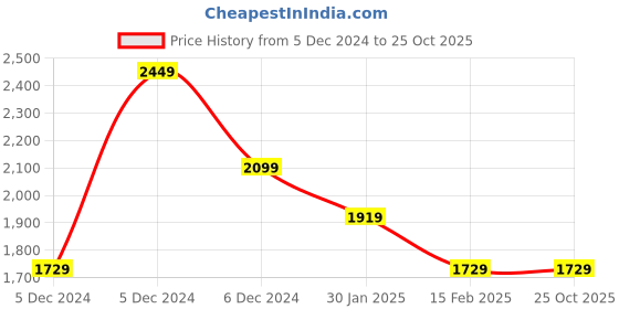 tatacliq.com Puma Kids Blue Horizon-PelYellow Printed T-Shirt puma Price History Graph from 5 Dec 2024 to 24 Oct 2025