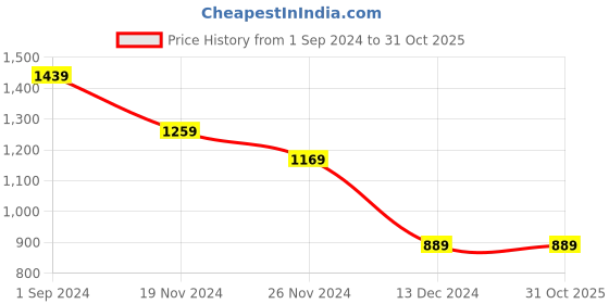 tatacliq.com Puma Kids Blue Logo Print Full Sleeves Sweatshirt puma Price History Graph from 1 Sep 2024 to 31 Oct 2025