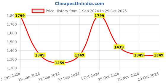tatacliq.com Puma Kids Blue Logo Print Hoodie puma Price History Graph from 1 Sep 2024 to 29 Oct 2025