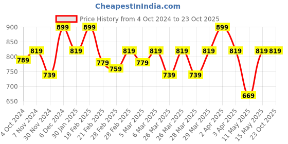 tatacliq.com Puma Kids Blue Logo Print Polo T-Shirt puma Price History Graph from 4 Oct 2024 to 22 Oct 2025