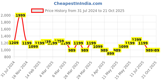 tatacliq.com Puma Kids Blue Logo Shorts puma Price History Graph from 31 Jul 2024 to 21 Oct 2025