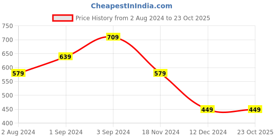 tatacliq.com Puma Kids Blue Mid Rise Shorts puma Price History Graph from 2 Aug 2024 to 22 Oct 2025