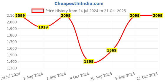tatacliq.com Puma Kids Blue Printed Full Sleeves Sweatshirt puma Price History Graph from 24 Jul 2024 to 20 Oct 2025