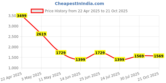 tatacliq.com Puma Kids Blue Printed Full Sleeves Sweatshirt puma Price History Graph from 22 Apr 2025 to 21 Oct 2025