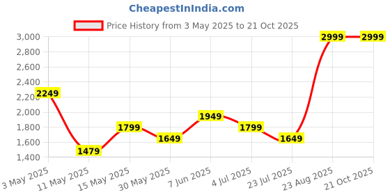 tatacliq.com Puma Kids Blue Printed Full Sleeves Sweatshirt puma Price History Graph from 3 May 2025 to 21 Oct 2025
