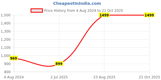 tatacliq.com Puma Kids Blue Printed Joggers puma Price History Graph from 4 Aug 2024 to 21 Oct 2025