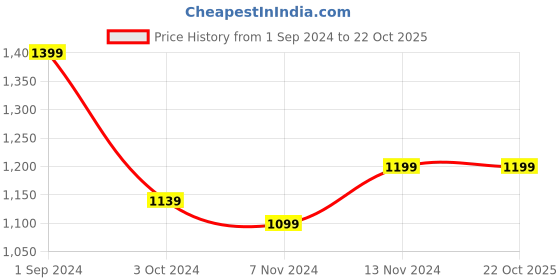tatacliq.com Puma Kids Blue Printed Legging puma Price History Graph from 1 Sep 2024 to 21 Oct 2025