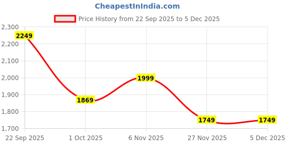 tatacliq.com Puma Kids Blue Printed Regular Fit Trackpants puma Price History Graph from 22 Sep 2025 to 5 Dec 2025