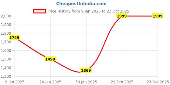 tatacliq.com Puma Kids Blue Printed Shorts puma Price History Graph from 9 Jan 2025 to 22 Oct 2025