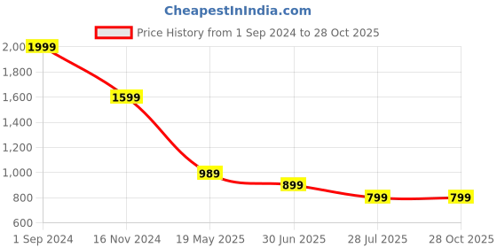 tatacliq.com Puma Kids Blue Printed Sweatshirt puma Price History Graph from 1 Sep 2024 to 27 Oct 2025