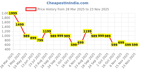 tatacliq.com Puma Kids Blue Printed Sweatshirt puma Price History Graph from 28 Mar 2025 to 23 Nov 2025