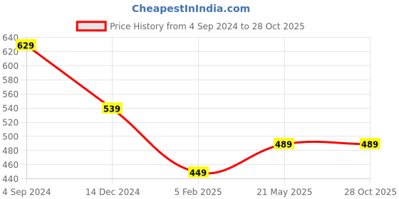 tatacliq.com Puma Kids Blue Printed T-Shirt puma Price History Graph from 4 Sep 2024 to 27 Oct 2025